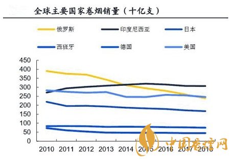 全球傳統(tǒng)煙草競爭格局固化 新型煙草市場規(guī)模逐漸擴(kuò)大！